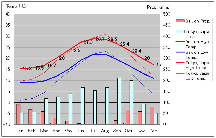 イラクリオン気温、一年を通した月別気温グラフ