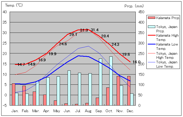カラマタ気温、一年を通した月別気温グラフ