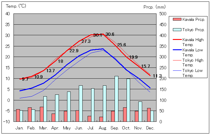 カヴァラ気温、一年を通した月別気温グラフ