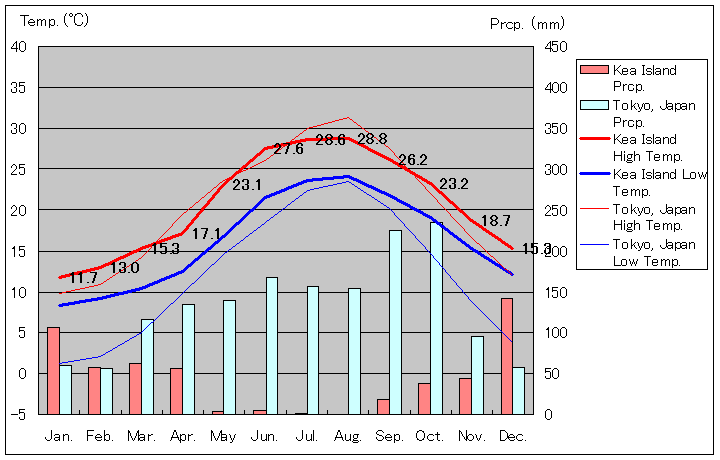ケア島気温、一年を通した月別気温グラフ