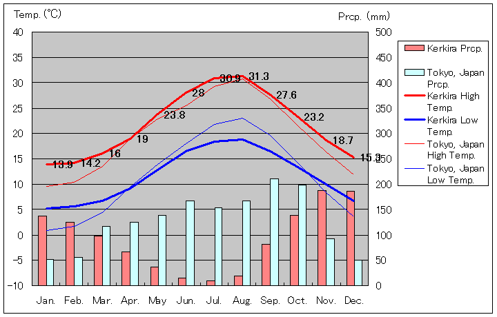 ケルキラ気温、一年を通した月別気温グラフ