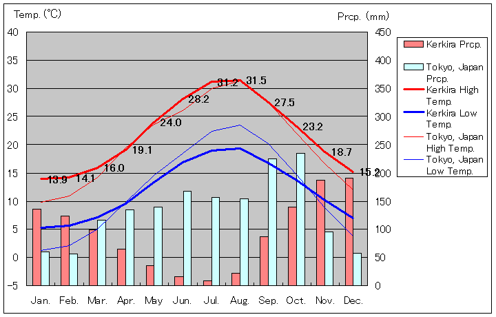 ケルキラ気温、一年を通した月別気温グラフ