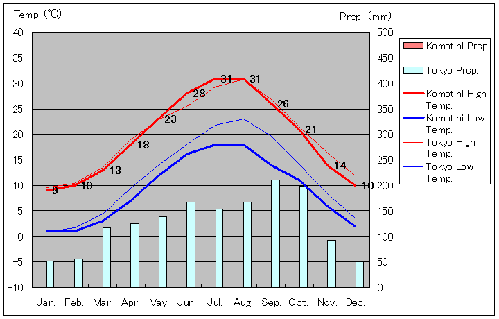 コモティニ気温、一年を通した月別気温グラフ