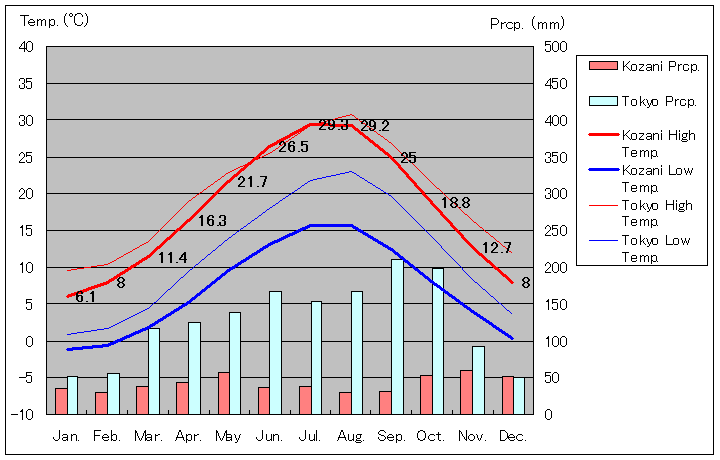 コザニ気温、一年を通した月別気温グラフ