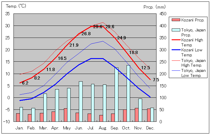 コザニ気温、一年を通した月別気温グラフ