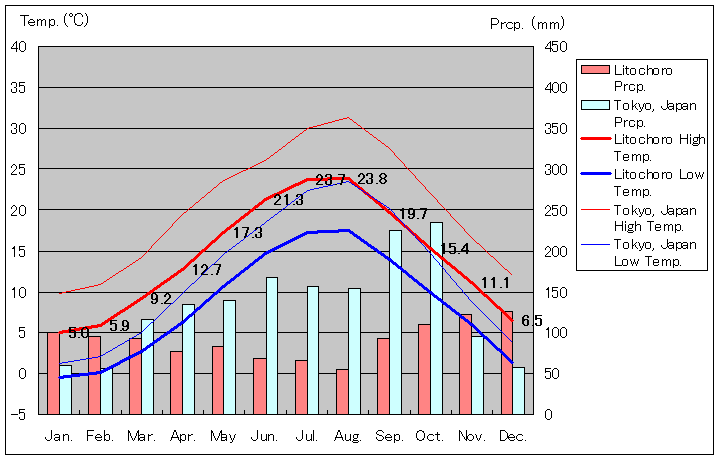 リトホロ気温、一年を通した月別気温グラフ