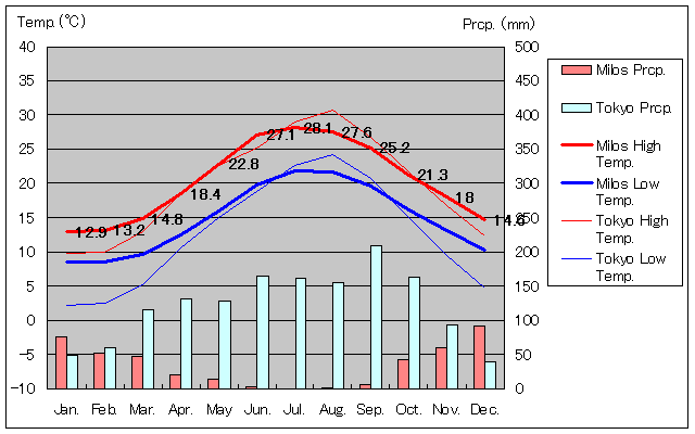 ミロス島気温、一年を通した月別気温グラフ