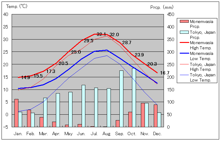 モネンバシア気温、一年を通した月別気温グラフ