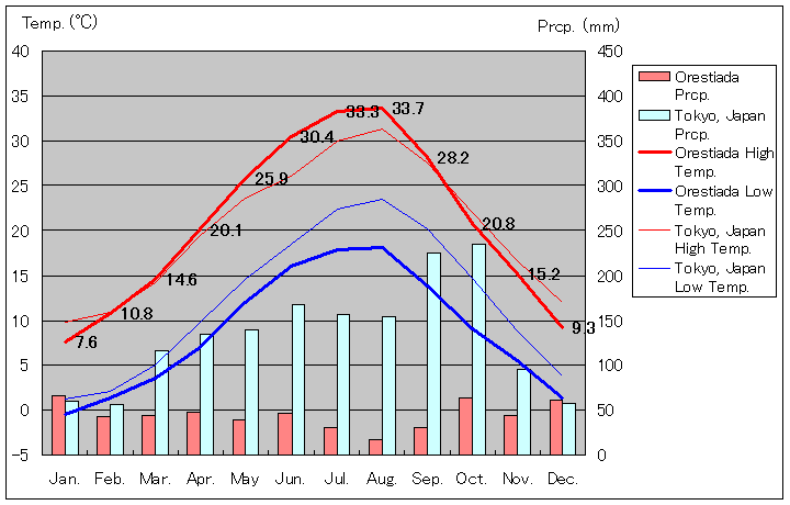 オレスティアダ気温、一年を通した月別気温グラフ