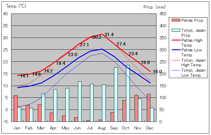 パトラ気温、一年を通した月別気温グラフ