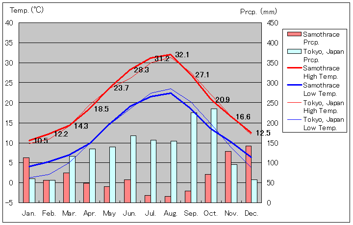 サモトラキ島気温、一年を通した月別気温グラフ