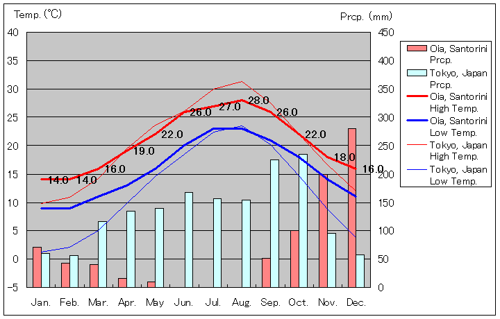 サントリーニ島イア気温、一年を通した月別気温グラフ