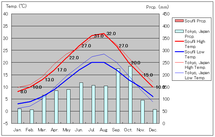 スフリ気温、一年を通した月別気温グラフ