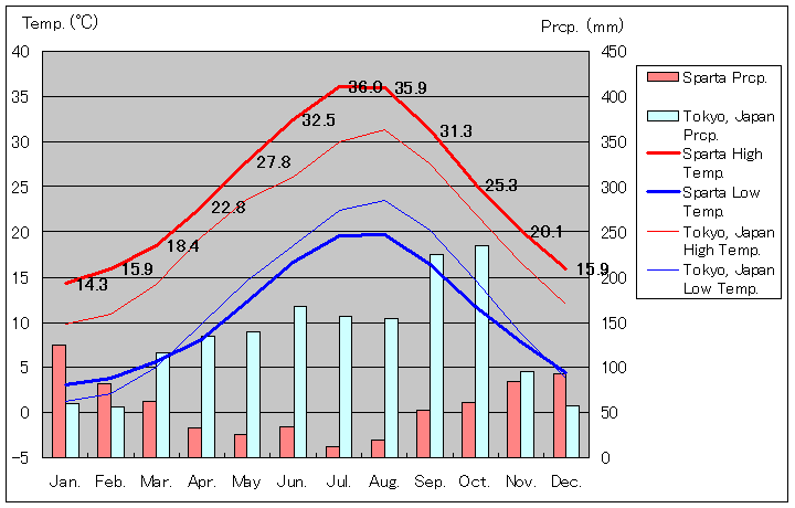スパルタ気温、一年を通した月別気温グラフ