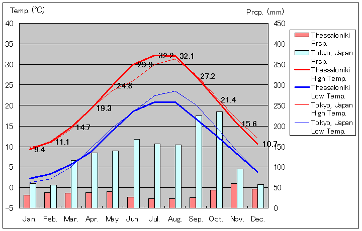 テッサロニキ気温、一年を通した月別気温グラフ