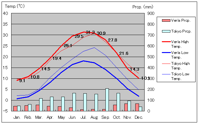 ヴェリア気温、一年を通した月別気温グラフ