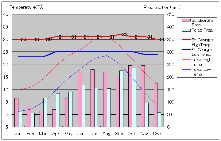 セントジョージズ気温、一年を通した月別気温グラフ
