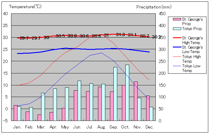 セントジョージズ気温、一年を通した月別気温グラフ