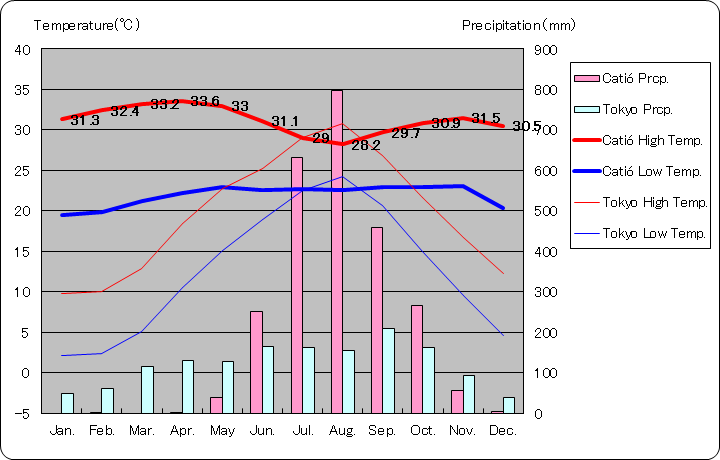 カチオ気温、一年を通した月別気温グラフ