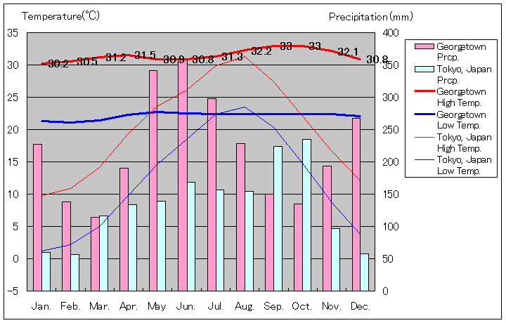 ジョージタウン気温、一年を通した月別気温グラフ
