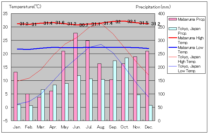 マバルマ気温、一年を通した月別気温グラフ