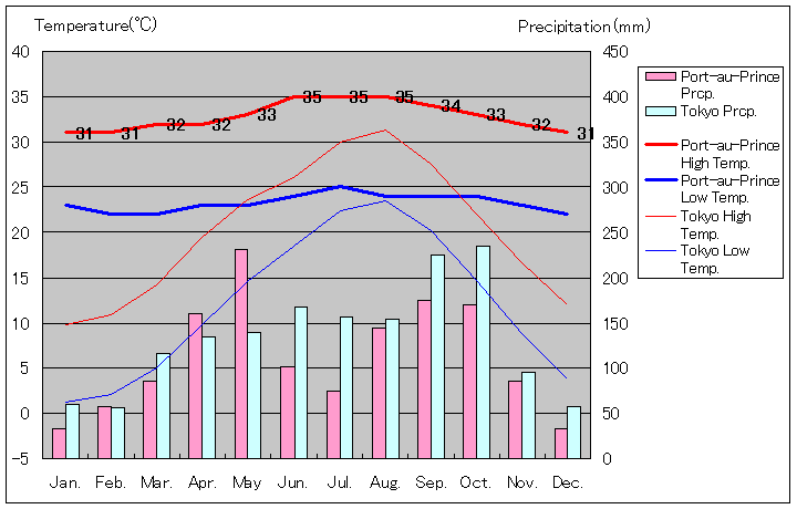 ポルトープランス気温、一年を通した月別気温グラフ