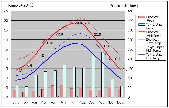 ブダペスト気温、一年を通した月別気温グラフ