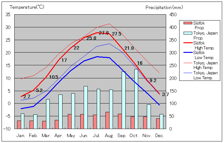 シオーフォク気温、一年を通した月別気温グラフ