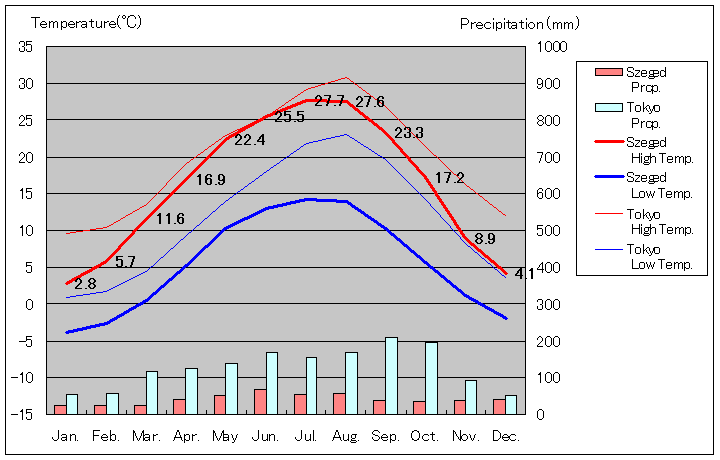 1971年～2000年、セゲド気温