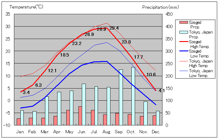 セゲド気温、一年を通した月別気温グラフ