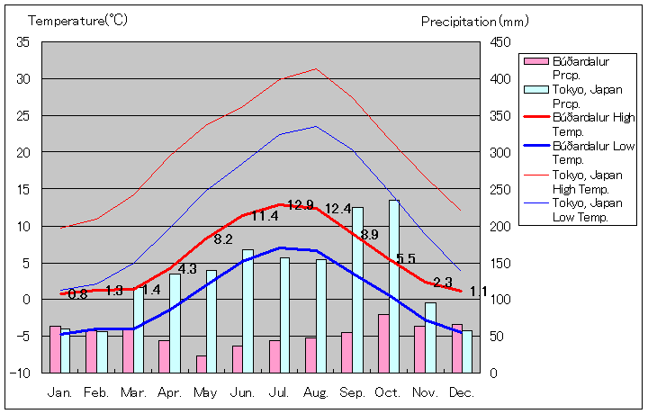 ブーザルダールル気温、一年を通した月別気温グラフ