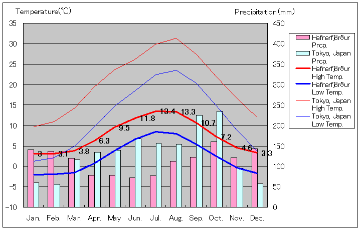 ハフナルフィヨルズゥル気温、一年を通した月別気温グラフ