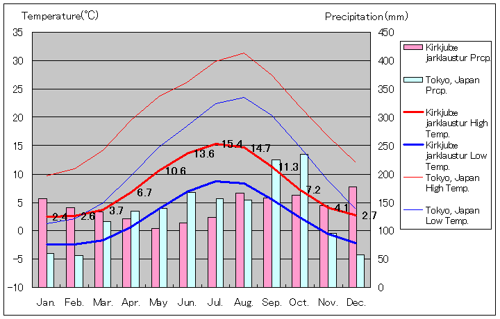 キルキュバイヤルクロイストゥル気温、一年を通した月別気温グラフ