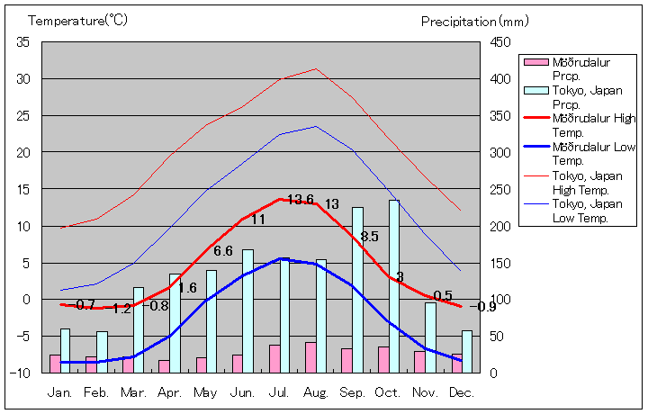 モズルダールル気温、一年を通した月別気温グラフ