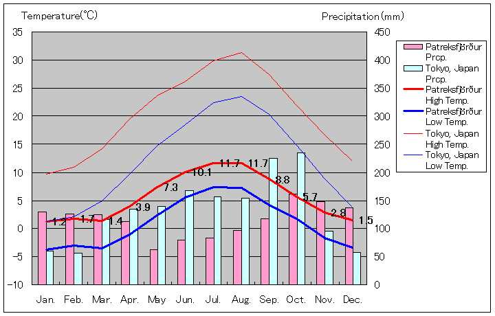 パトレクスフィヨルズゥル気温、一年を通した月別気温グラフ