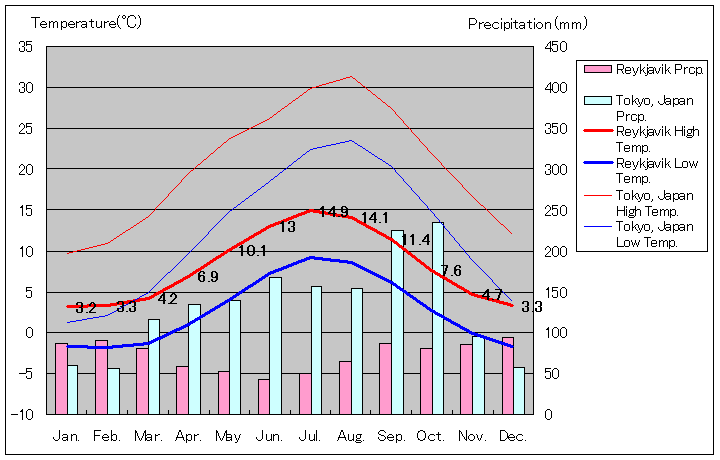 レイキャビック気温、一年を通した月別気温グラフ