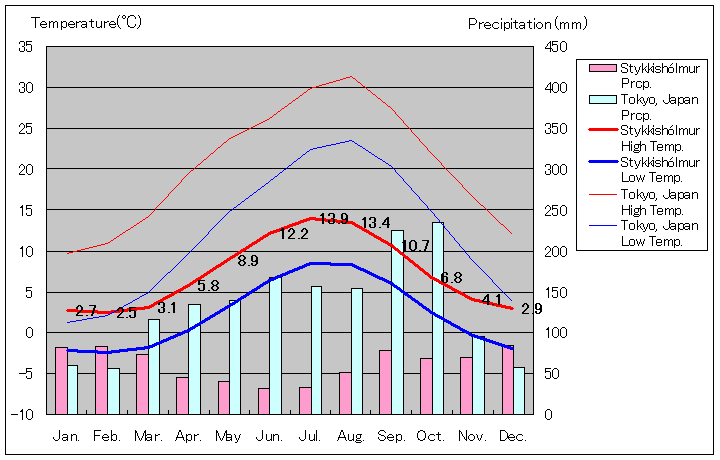スティッキスホールムル気温、一年を通した月別気温グラフ