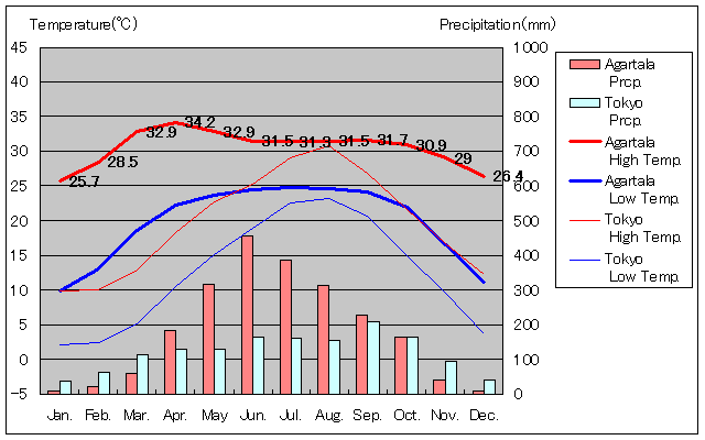 アガルタラ気温、一年を通した月別気温グラフ