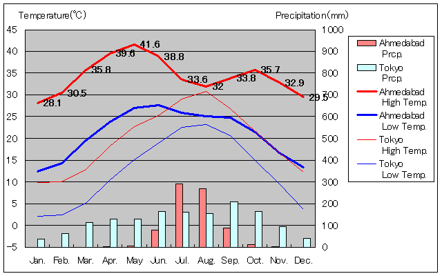 アーメダバード気温、一年を通した月別気温グラフ