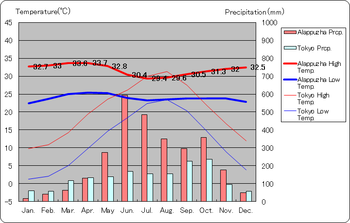 アラップーザ気温、一年を通した月別気温グラフ