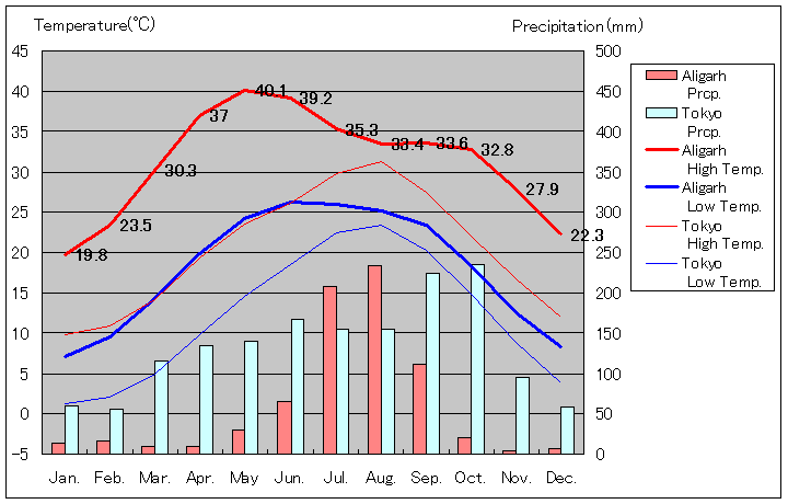 アリーガル気温、一年を通した月別気温グラフ