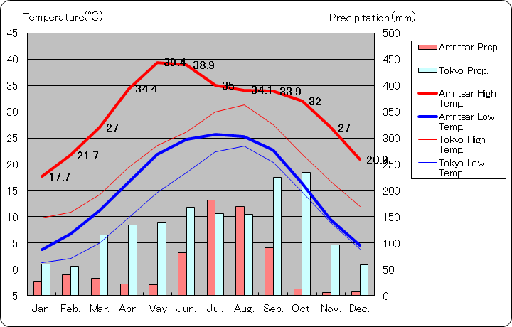 アムリトサル気温、一年を通した月別気温グラフ