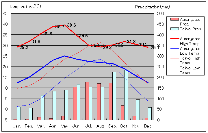 アウランガーバード気温、一年を通した月別気温グラフ