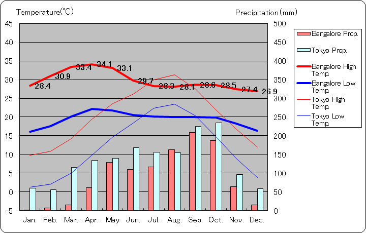 バンガロール気温、一年を通した月別気温グラフ