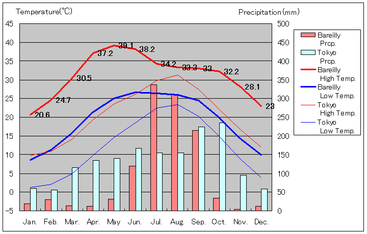 バレーリー気温、一年を通した月別気温グラフ