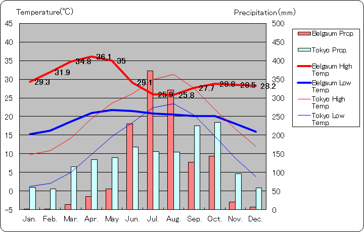 ベラガーヴィ気温、一年を通した月別気温グラフ