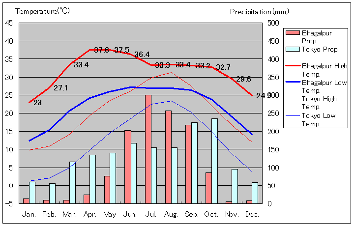 バーガルプル気温、一年を通した月別気温グラフ