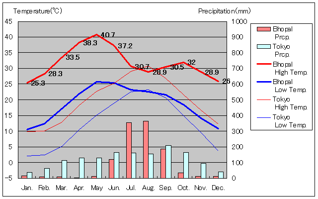 ボパール気温、一年を通した月別気温グラフ