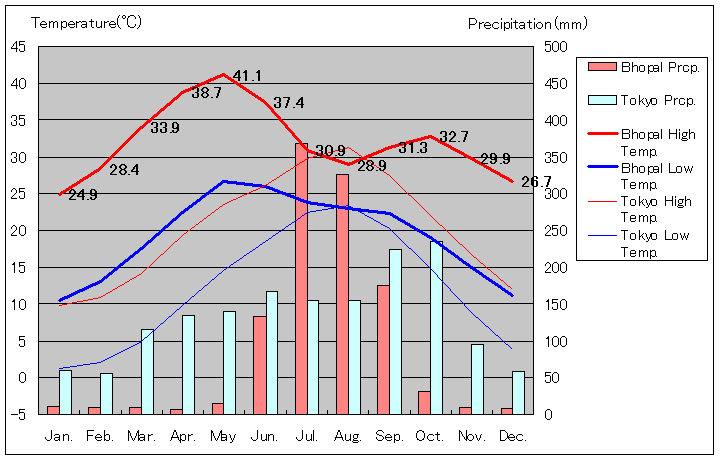 ボパール気温、一年を通した月別気温グラフ