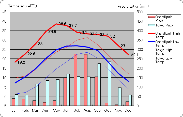 チャンディガール気温、一年を通した月別気温グラフ